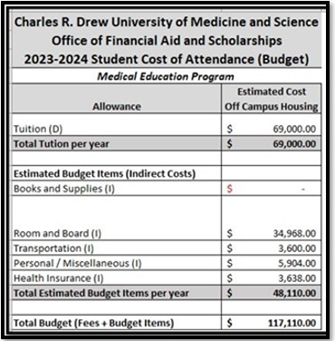 Charles Drew Total Budget 2023